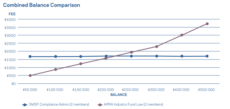 FJMorelli's tweet photo. Check out this visualisation I created in our industry takeaway booklet using some of the updated SMSF data.
The real benefit of an SMSF is when it achieves scale in
balance, typically this occurs when members pool funds. #smsfweek2020 @SMSFassoc https://t.co/UG6TsqyOT2 https://t.co/rBUkKIPgng