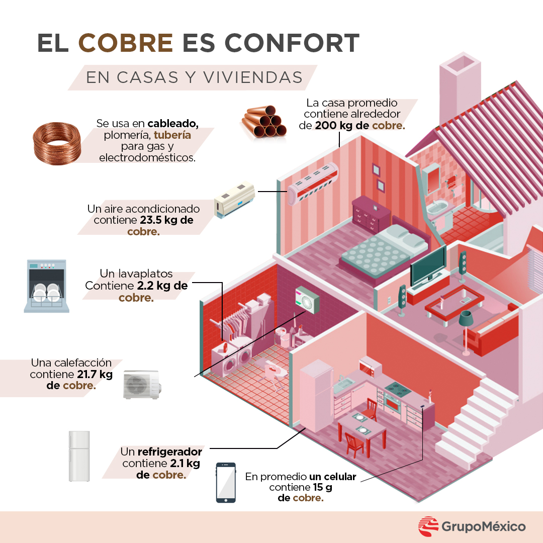 ✅Sin el ✨cobre✨ sería más difícil contar en nuestra 🏡casa con, 🚿agua corriente, 💡luz y gas, entre otras cosas. Gracias a él nuestro hogar es más cómodo y sencillo. https://t.co/5RurhJusOY