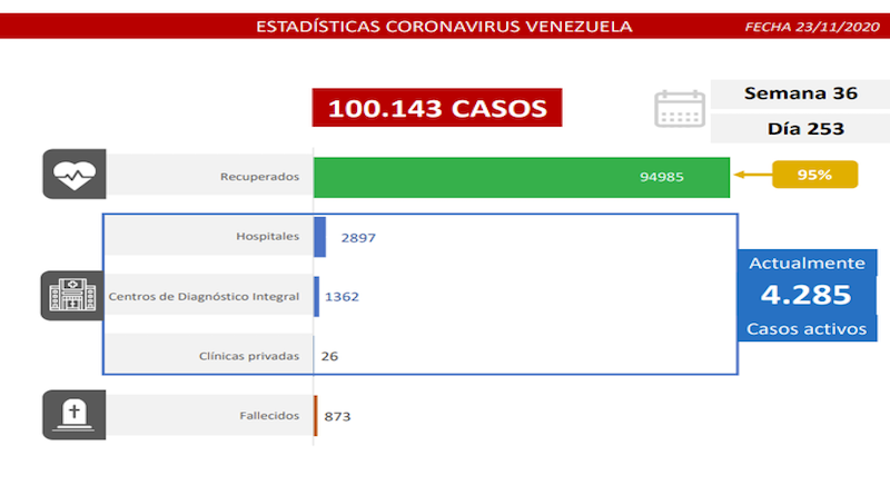 PartidoPSUV's tweet photo. Día 253 de la lucha contra la COVID-19: Venezuela registra 286 casos comunitarios, 22 importados y una tasa de recuperación de 95% https://t.co/s0siQJZHvn https://t.co/8UyDUuNXhM