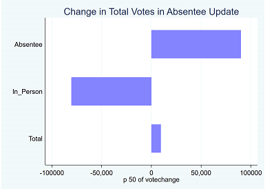 MONTGOMERYMail votes increase by 90,022, but total votes increase by only 9,534 votes. The number of in-person votes thus decreases by 80,488 (98.1% decrease for Biden).