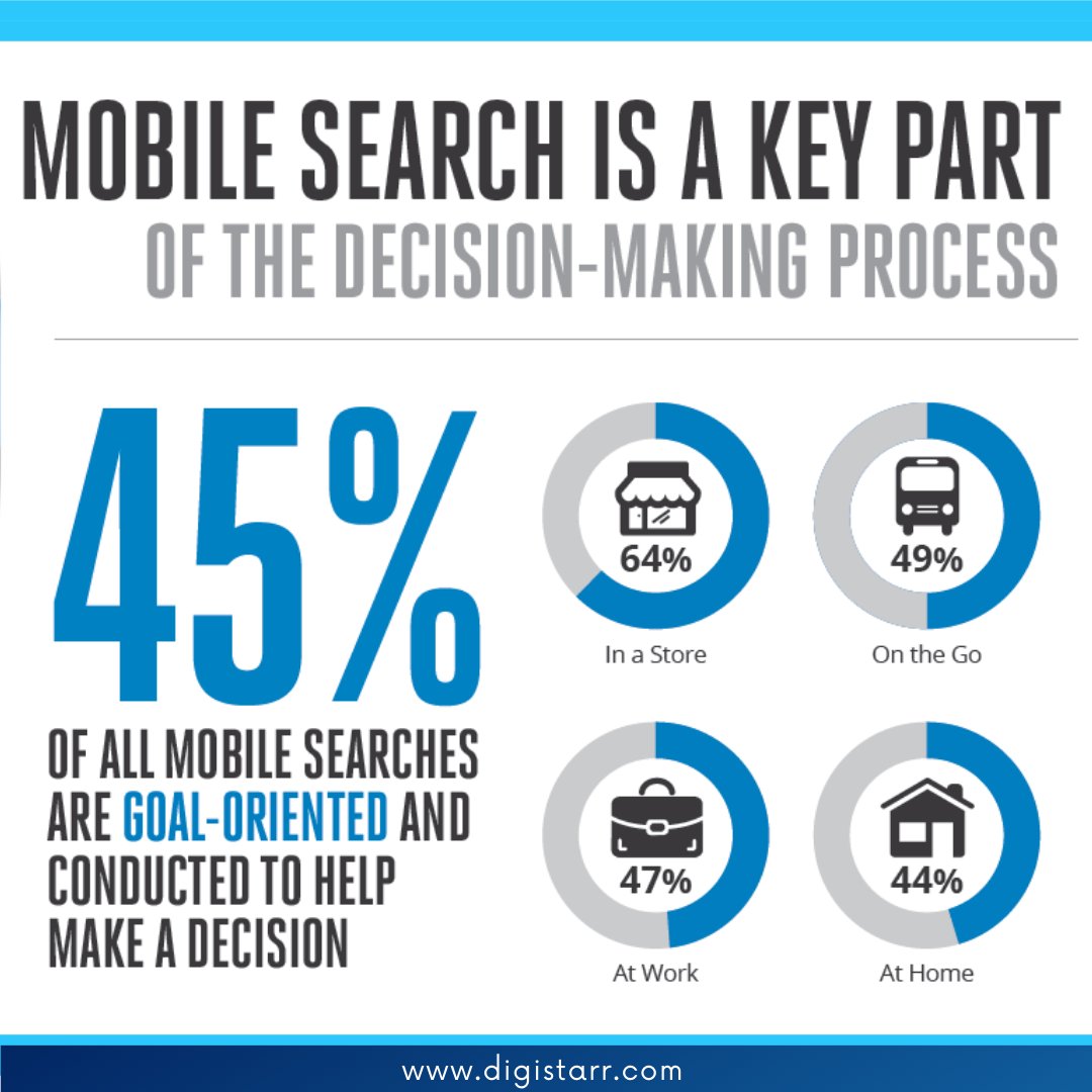 StarrDigi's tweet photo. Mobile Statistics- 45%  of all mobile searches are goal-oriented. 

for more info visit: https://t.co/ZvPiy3Odzs
.
.
.
.

#seo #wordofmouth #locateme #googlemybusiness #googlelisting #wordpressdeveloper #inspirationarchitecture #india #mumbai #discoverysearch #digistarr #onsocial https://t.co/n4TNA2TTmK