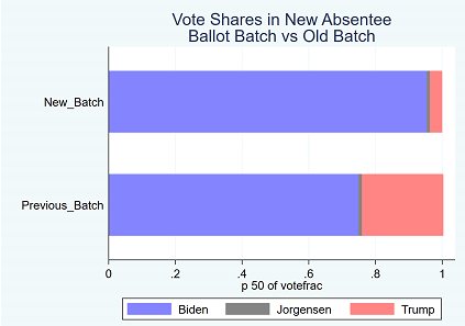MONTGOMERYThe new batch of mail ballots voted 95.4% for Biden and 3.7% for Trump, whereas previously reported mail ballots voted 74.9% for Biden, and 24.4% for Trump. It is statistically impossible that these two batches came from the same distribution.