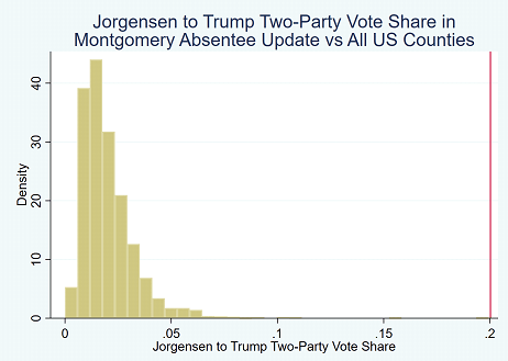 MONTGOMERYIn the new mail ballot batch, the Libertarian candidate Jo Jorgensen receives 20.0% as many votes as Trump. If Democrat voters are ignored, the new batch comes from a group of people who would be the second strongest Libertarian-supporting county in the entire US.