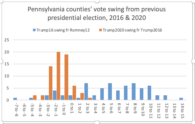 Wait, here's another way of showing you how crazy little county-level topline change 2020 saw. In 2016, *49* (of 67) PA counties swung more than 3 pts from the previous presidential election. In 2020, only 4 of 67 did.