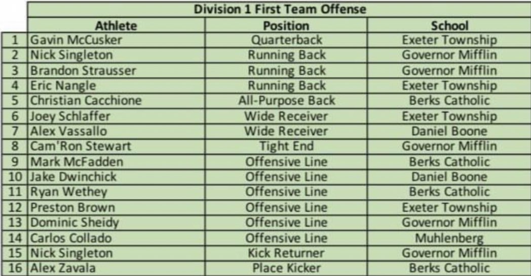 Dshei21's tweet photo. Blessed to be named Offensive Lineman of the year 🙏🏻 ‼️Congratulations to my brothers @Strausser_2  @CamStewartt11 @Nichola14110718 ‼️@MDrago59 @GMSDAthletics @GMHSPrincipal https://t.co/2CMCM7DyhV