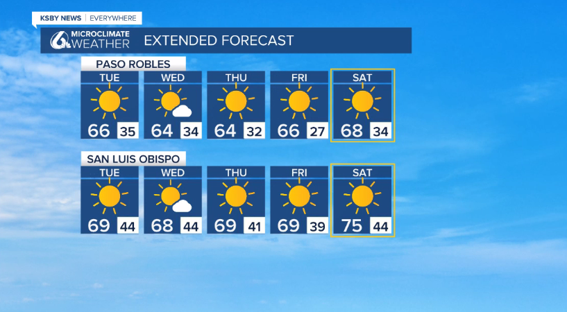 Black Friday weather features temps pushing the 70s, if not into the 70s.  A no worry weather week... unless you are looking for rain then you are allowed to worry, prospects don't look great.