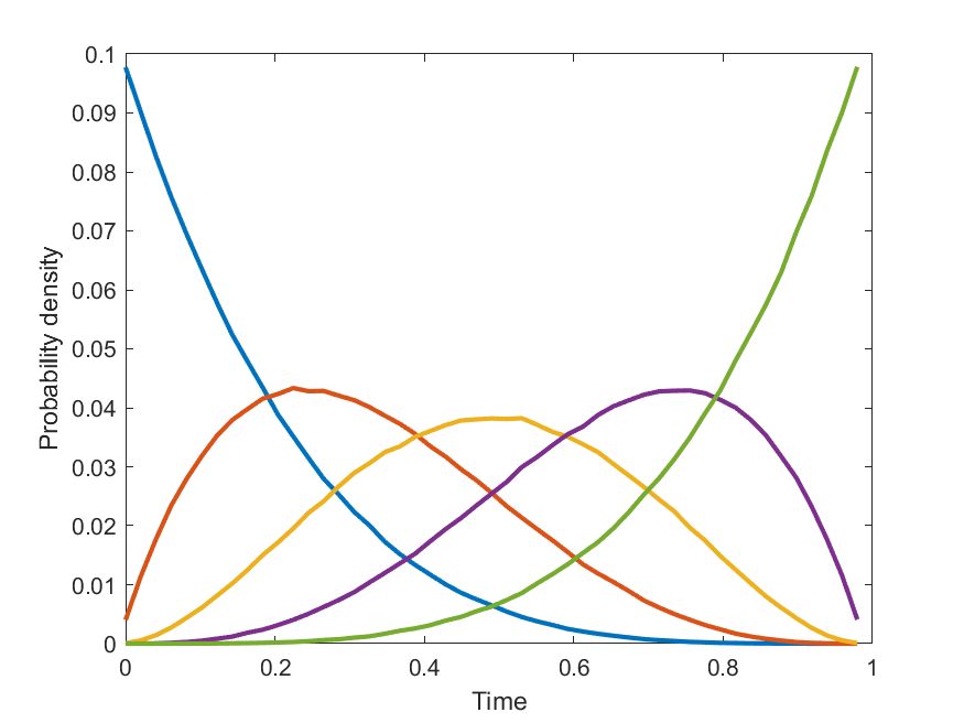 If we have N hard steps (say; life, good genetic coding, eukaryotic cells, brains, observers) as difficulty goes to infinity in cases where all steps succeed before biosphere ends they become equidistant between first and last habitability.