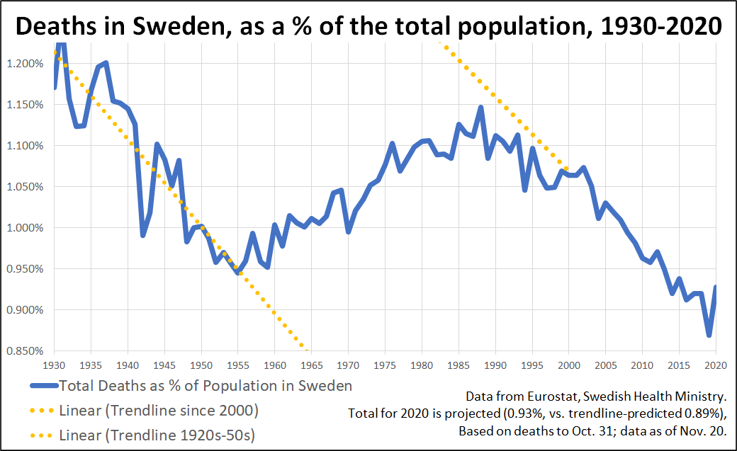 Deaths as % of population in Sweden, 1930-2020:The death rate's long-term decline to the 1950s is associated with improved medicine. The rise after that is due to aging society. The little spikes all along are flu waves, often. There are many; 2020 is one.