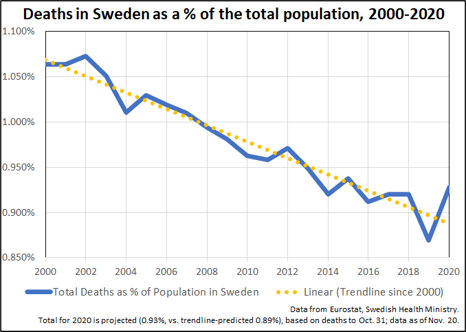 Deaths % in Sweden, 2000-2020:The downtrend is due to (1) smaller birth cohorts in the late 1920s to mid-1940s and (2) the migrant policy of bringing in younger-age-range people less likely to die in near term.In any case, we see some years above trendline, some below...