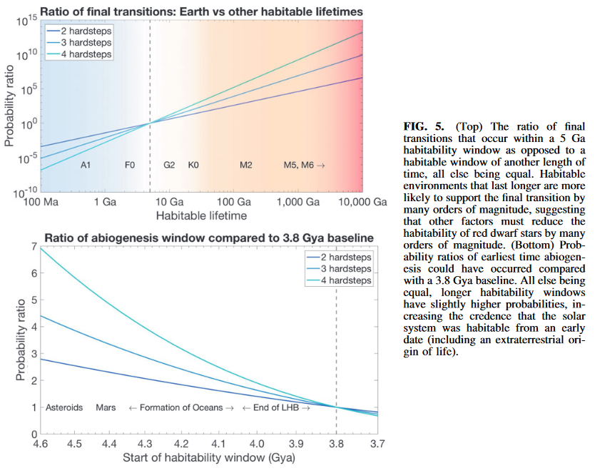 Another cool application is that this line of reasoning really suggests that M-dwarf planets must be much less habitable than they seem: otherwise we should expect to be living around one, since they are so common compared to G2 stars.