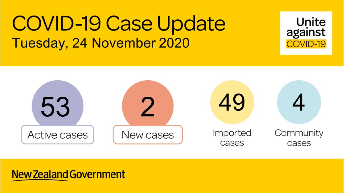 COVID-19 UpdateThere are two new cases of COVID-19 to report in New Zealand today, both detected in recent returnees in managed isolation. There are no new community cases.