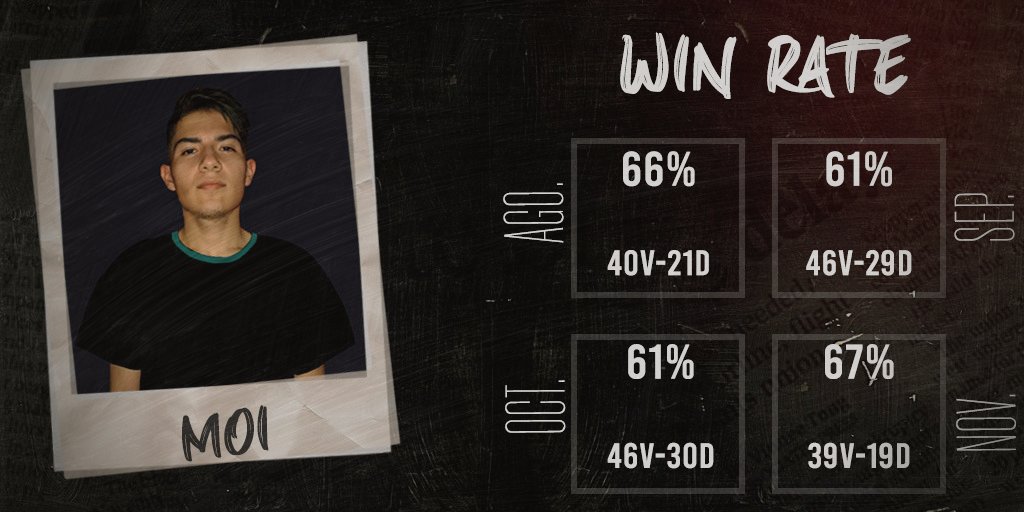 Puesto que acabó mi contrato con <a href="/GAEsportsGG/">GA eSports</a> y estoy con meses opcionales, estoy dispuesto a recibir ofertas para el próximo mes.
Adjunto mi WR con el equipo a lo largo de este periodo y del corriente mes.
Agradezco de antemano la difusión.🤝🏻❤🔃