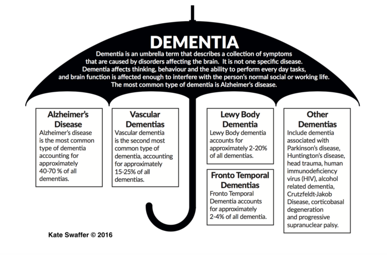 Please reTweet to help raise awareness that not all #dementia is Alzheimer's disease.There are 100+ different types of dementia, including #Alzheimers. Learn more: alz.co.uk/about-dementia