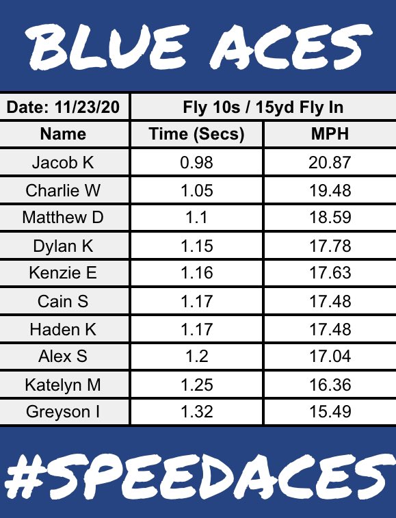 coach_leff's tweet photo. 🚨 #SPEEDACES 🚨 Off Season group still bringing it ⚡️⚡️⚡️ @GV_Blue_Aces @dinglis49 @BlueAceSportsAT https://t.co/JnuKBmpGh6
