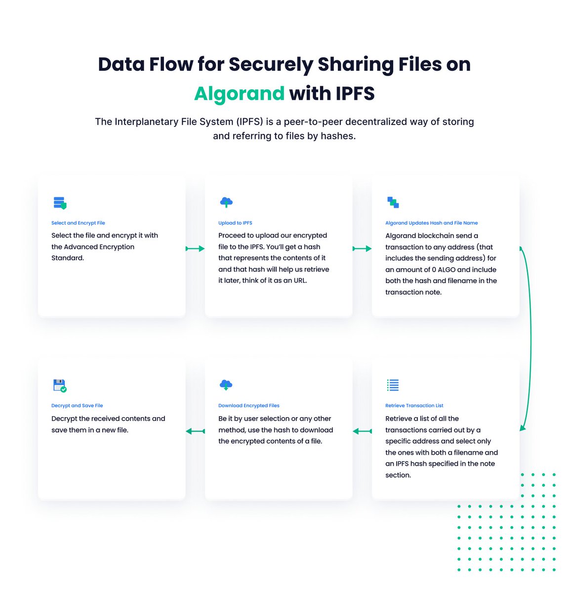 The Interplanetary File System (IPFS) is a peer-to-peer decentralized way of storing and referring to files by hashes.

The mechanism is to take a file, hash it cryptographically so you end up with a very small and secure representation of the file.