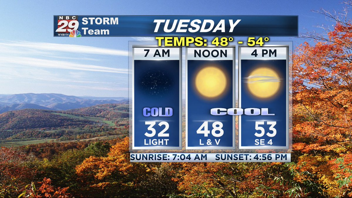 29NewsWVIR's tweet photo. A cool and sunny Tuesday ahead. More on the Thanksgiving Holiday week forecast, here:https://t.co/w76nuiyrIz #vawx #tuesdayforecast https://t.co/gMG5Lycy2G