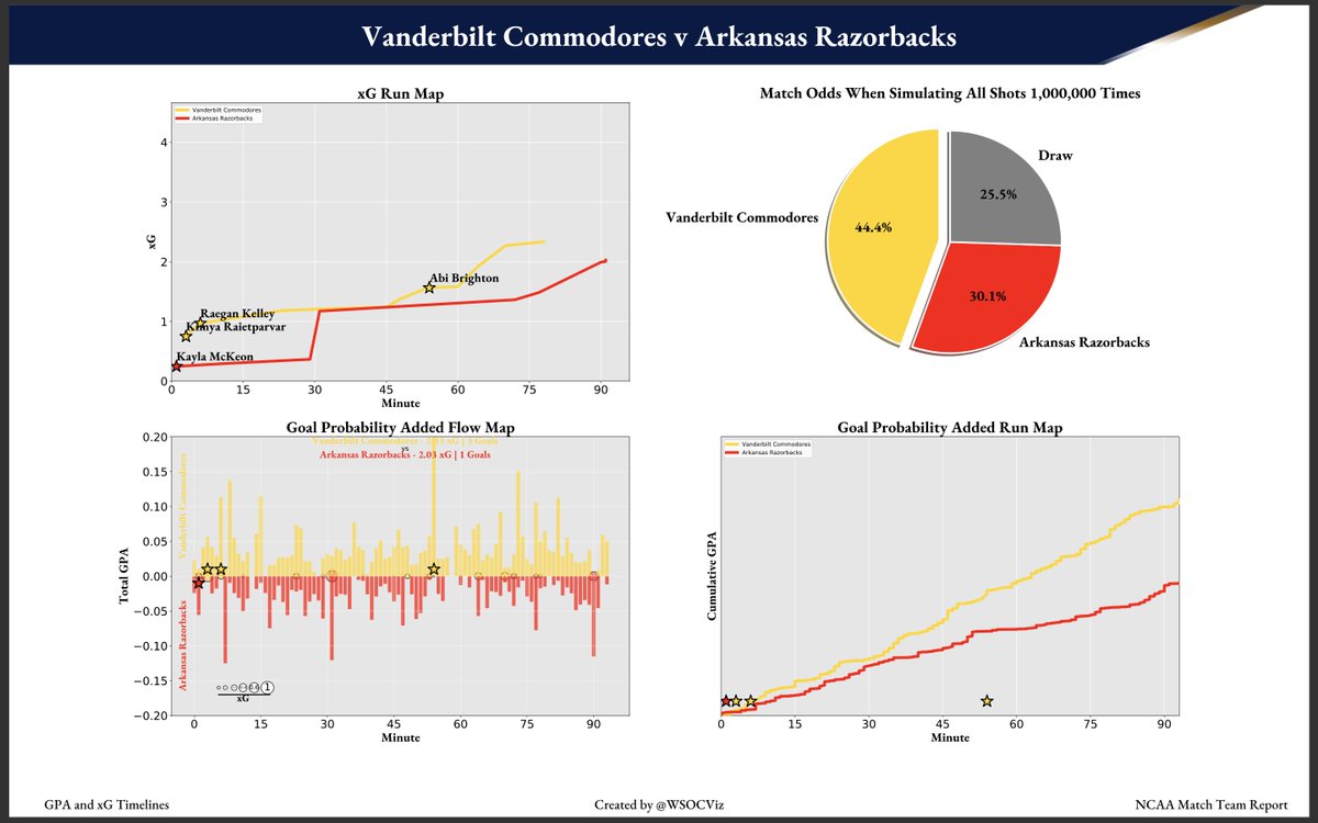 Women's Soccer Visualizations tweet media