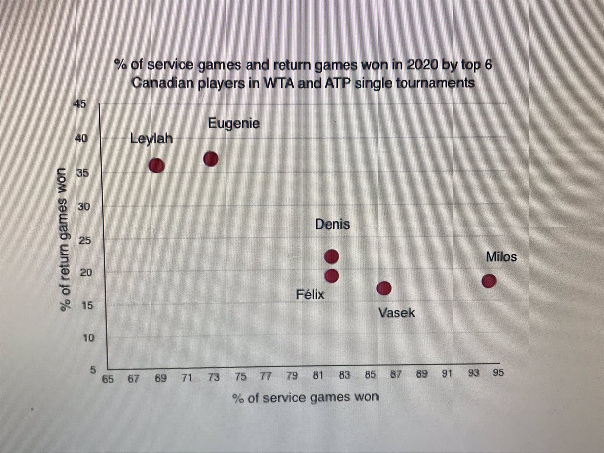 Lavoie_Seb's tweet photo. Improvement on serve for @geniebouchard and @VasekPospisil vs 2019; all men improved % of return g won vs ‘19; @denis_shapo 1hand return works well; @milosraonic:90%+ G won on serve as usual; @leylahfernandez 1st time on chart; looking forward to add @Bandreescu_ in 21 @wta #atp https://t.co/eIOWA1mXuc