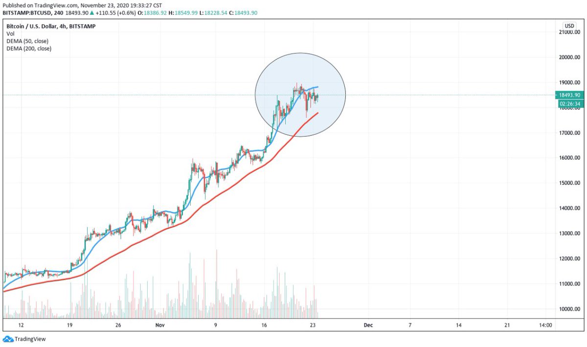 _GATrading's tweet photo. Will #BTC be able to break MA 50 ?
Or 
is this the end of the Bull run to 300k ?
#cryptocurrencies #cryptocurrency $ETH $XRP $LINK https://t.co/EPpAO1KakP