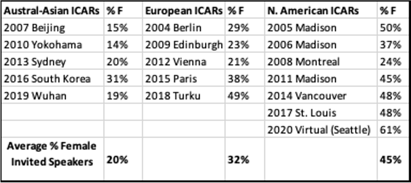 oops! the averages formula omitted ICAR 2017 &amp; 2021 datapoint 🙄... North American ICARs improve a bit on gender parity with them added (41% to 45% female invited speakers)