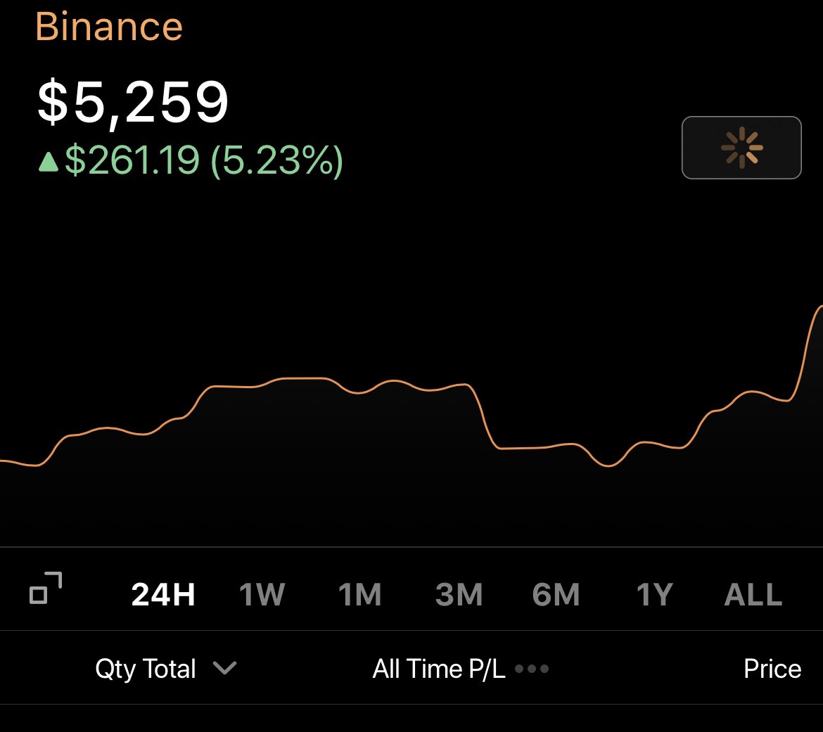 After two weeks of trading  $ada, 700-900 pagi Malaysia - this token akan pump 7-10%. So bangun pagi ambil copy tekan2. Dah naik percentage yg kau nak,chow.RSR didnt move that much. Kita hold sampai khamis ni. Tggu announcement dari  @coinbase