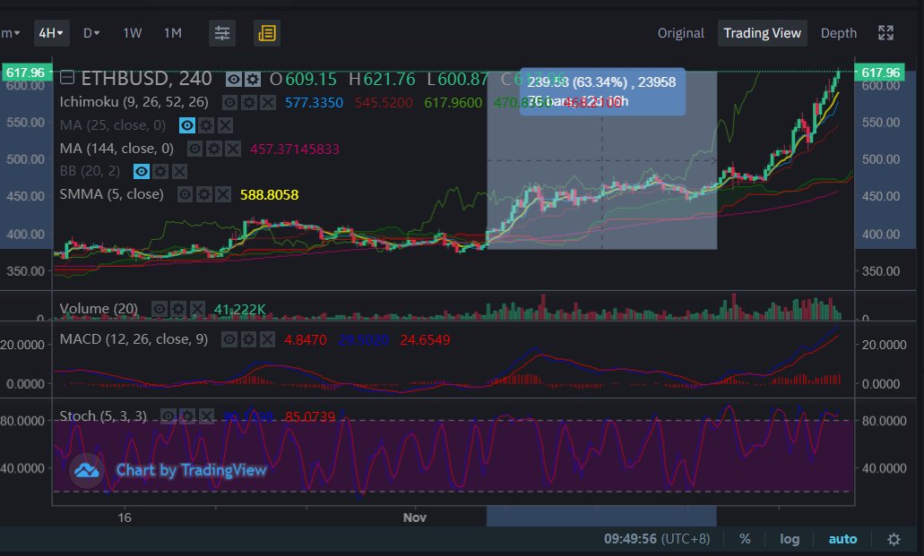 ETH is promising. up 60% for past few days. People are waiting for ETH 2.0 launch tapi ada delay .