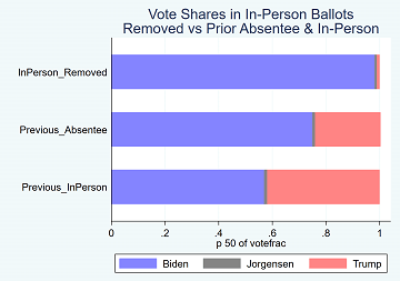 MONTGOMERYThe distributions of ballots run 98.1% Biden, 1.5% Trump, and 0.8% Jorgensen which look nothing like either the previous mail in ballots, OR the previous in-person ballots. This makes it very difficult to believe that these were genuine ballots.