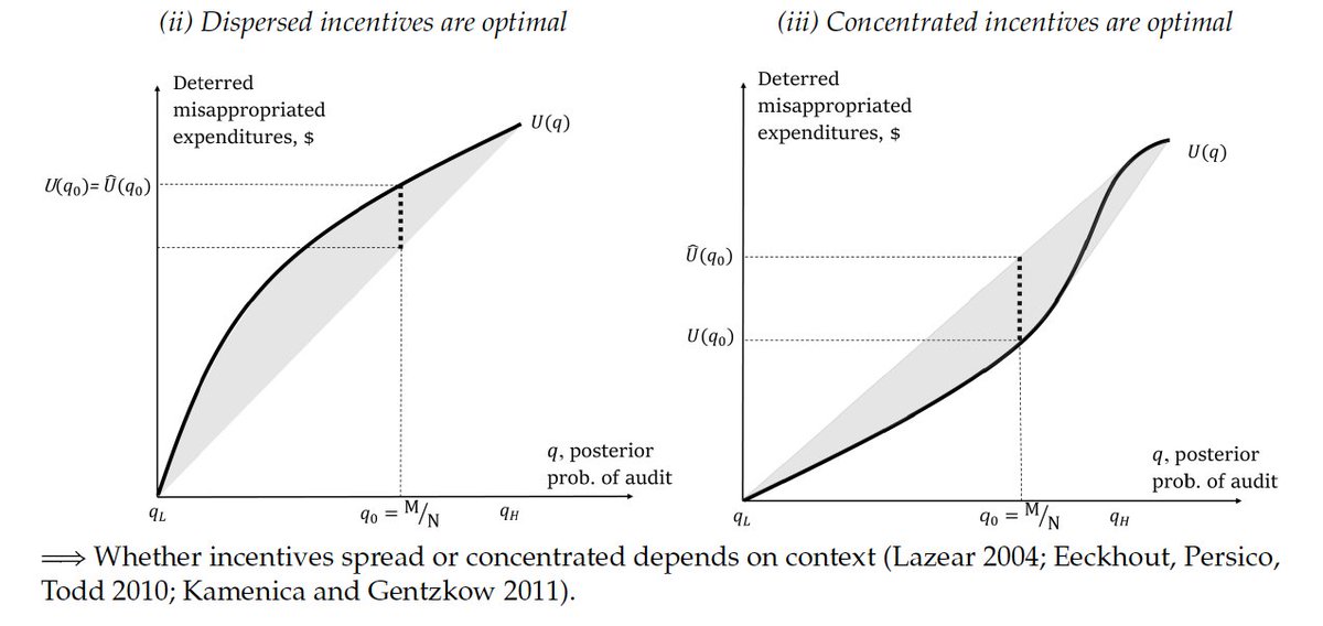 Wendy develops a formal model to illustrate the logic, and estimates parameters from her data.