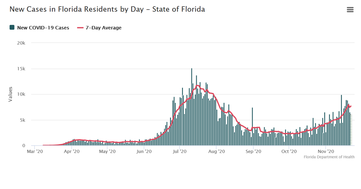 1/ Florida Covid Update: No. 23, 2020Number of cases has been rising largely in lockstep with number of tests.Correlation coefficient between two series: > 0.80