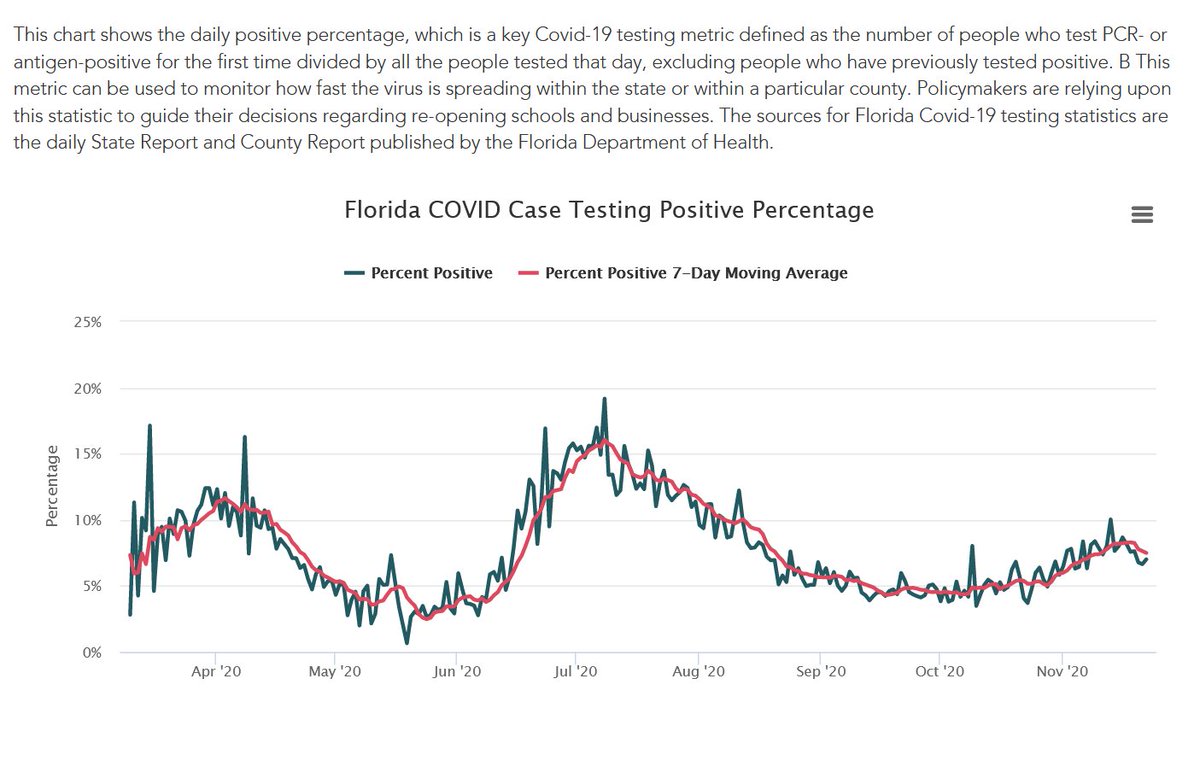 2/ Florida Covid Update: No. 23, 2020Positive percentage (7-day MA) had been rising since Oct. 7 from low of 4.4% to 8.3% on Nov. 18.Falling since then, today at 7.5%.July 8 high was 16.1%. The snowbirds have returned with more than just their buying power.