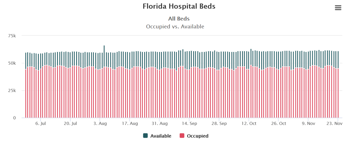 3/ Florida Covid Update: No. 23, 2020Hospitalization data continues to show stability.Occupancy of all beds at 74%, in line with past several months.Same for occupancy of ICU beds at 76%.