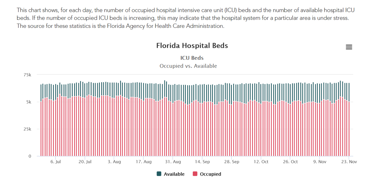 3/ Florida Covid Update: No. 23, 2020Hospitalization data continues to show stability.Occupancy of all beds at 74%, in line with past several months.Same for occupancy of ICU beds at 76%.