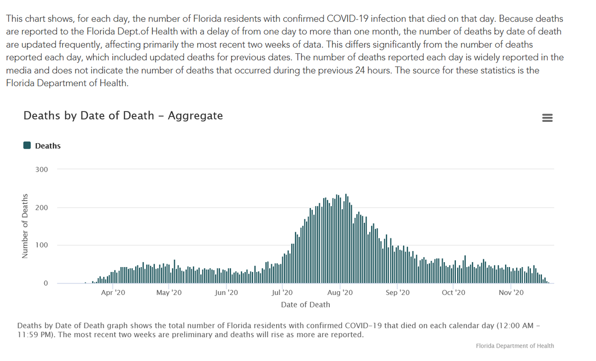 5/ Florida Covid Update: No. 23, 2020Deaths by date of death.No sign of any upward trend since end of July.But . . . "Just Wait Two Weeks!"