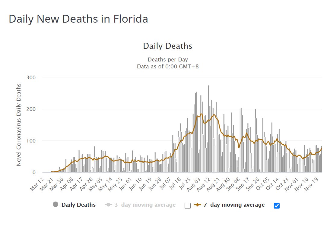 6/ Florida Covid Update: No. 23, 2020Deaths by "date of data dump."After falling from mid-Sep to early Nov, we now see a rise.What you don't see is that, during decline, few deaths were more than a month old.That changes a couple of weeks ago . . . .