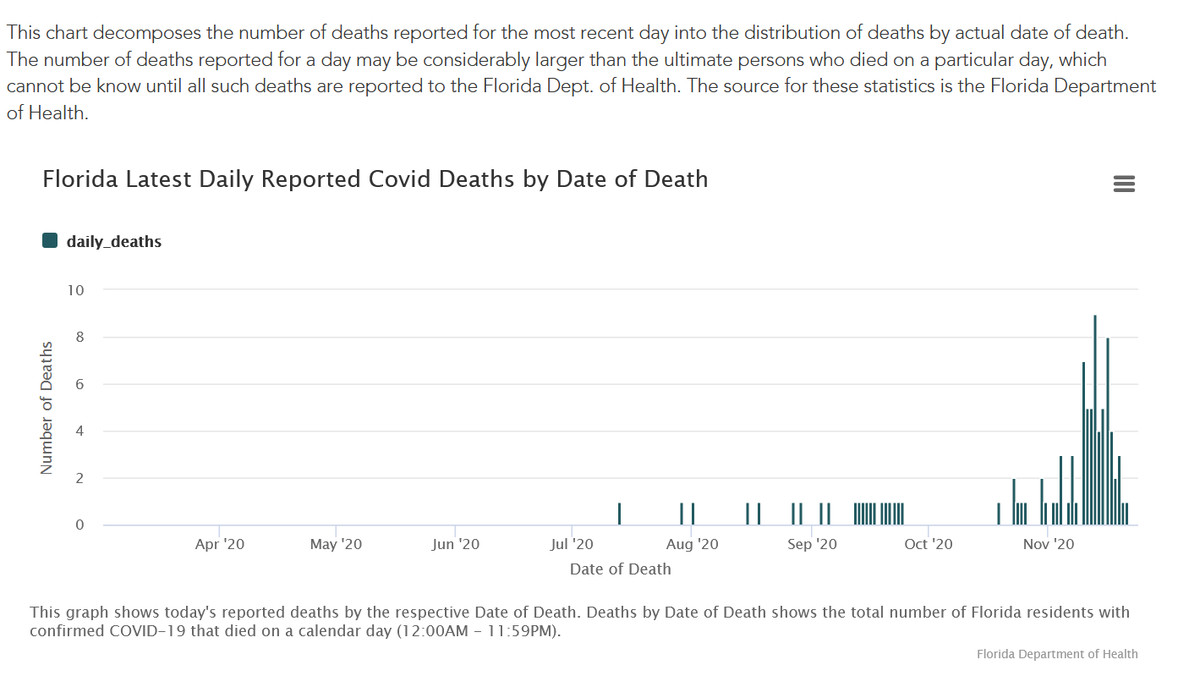 6/ Florida Covid Update: No. 23, 2020Since early Nov., FL medical examiners are back to "matching" old death certificates to old Covid cases.Today: 30 of 94 "reported deaths" died prior to Nov.2 in Jul.4 in Aug.14 in Sep.9 in Oct.This is contrived 'shopwork' . . . .