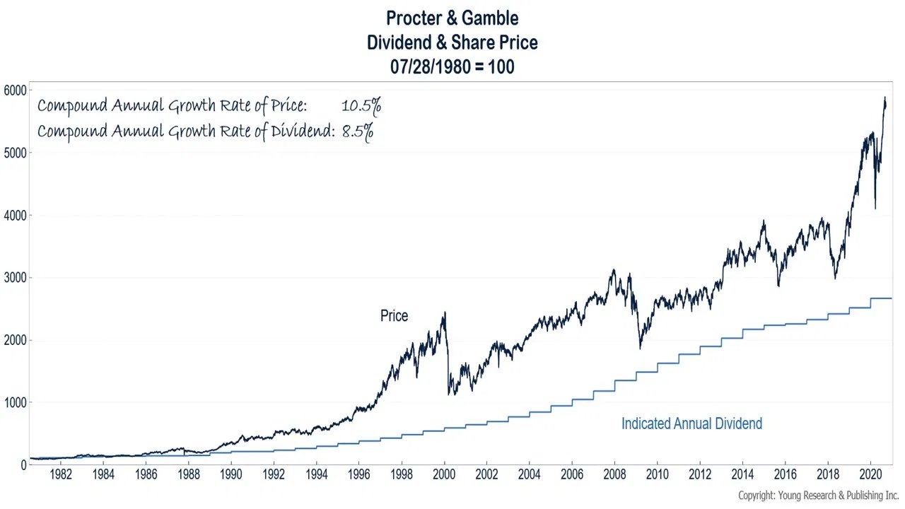 Dividend Growth Investor on X: "Over the last 40 years, Procter & Gamble's $ PG share price has compounded at a 10.5% annual rate, and the dividend has  compounded at an 8.5% annual