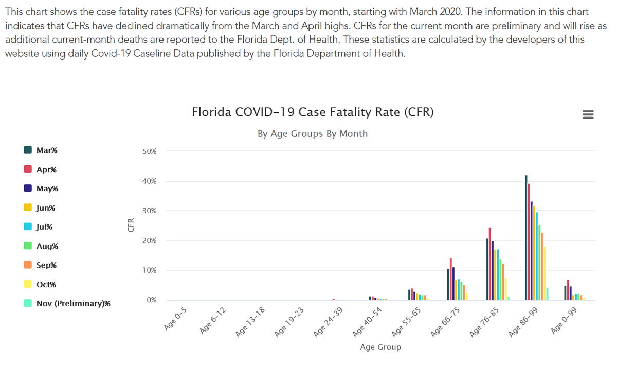8/ Florida Covid Update: No. 23, 2020Case Fatality Rates (CFRs) by age and month continues to plummet, esp. for the oldest age groups.