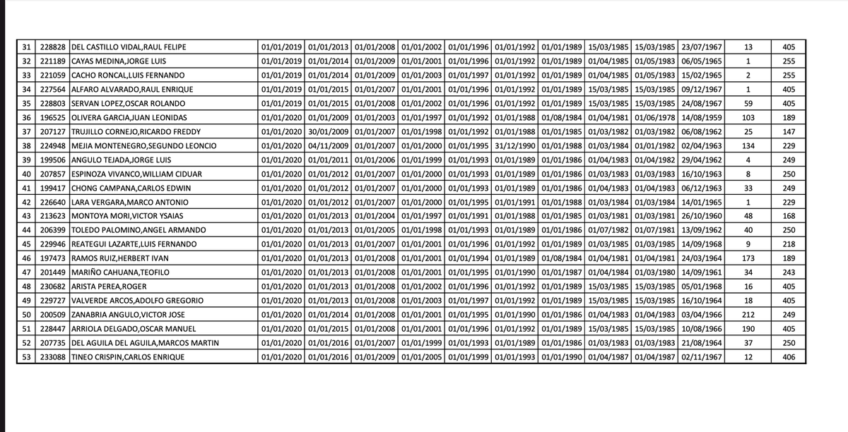 #URGENTE 
Esta es la lista completa de la línea de mando de oficiales generales del 2020. Todos lo generales PNP hasta el número 15 (César Cervantes) serán dados de baja como consecuencia del accionar policial en las manifestaciones donde perdieron la vida Inti y Jack. <a href="/lamula/">La Mula</a>.