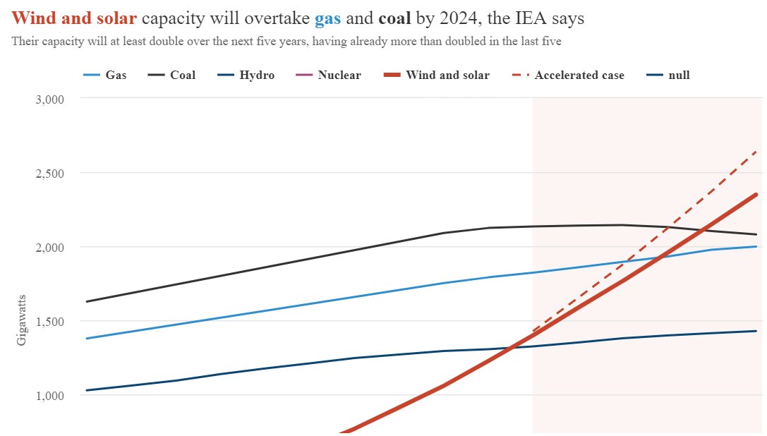 IEA: Wind and solar capacity will overtake both gas and coal globally by 2024 bit.ly/35W6JnW  #renewables #energy