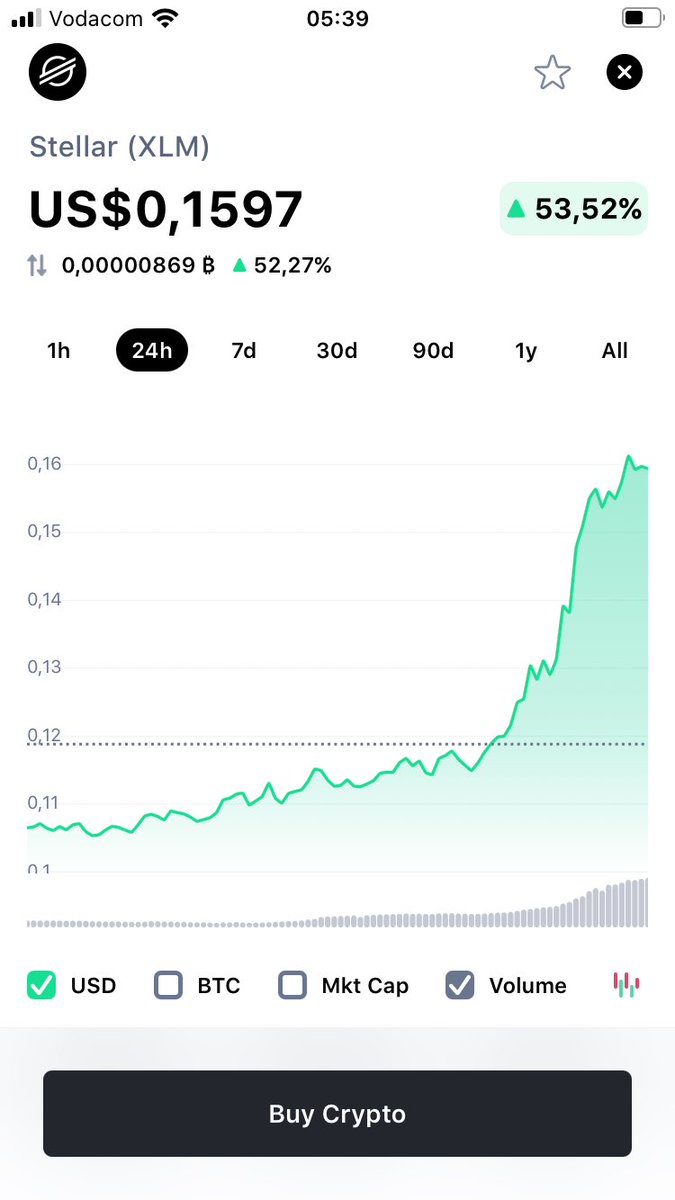 BurrowInvests's tweet photo. I’m most probably the only person unhappy about this 🧐. Our cost to activate new wallets just went parabolic 🤦‍♂️. #XLM https://t.co/TYwxi8wPKW