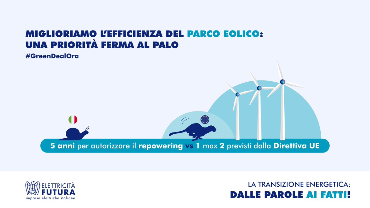 Buon #vento per #RecoveryFund, miglioriamo l'efficienza dei parchi eolici! Da #eolico un contributo di 37mld/a al PIL UE e lavoro per 300.000 persone. Occorrono 5 anni in Italia per il #repowering, #REDII ne prevede max 2. Meno #burocrazia, #GreenDealOra! bit.ly/386YxT6