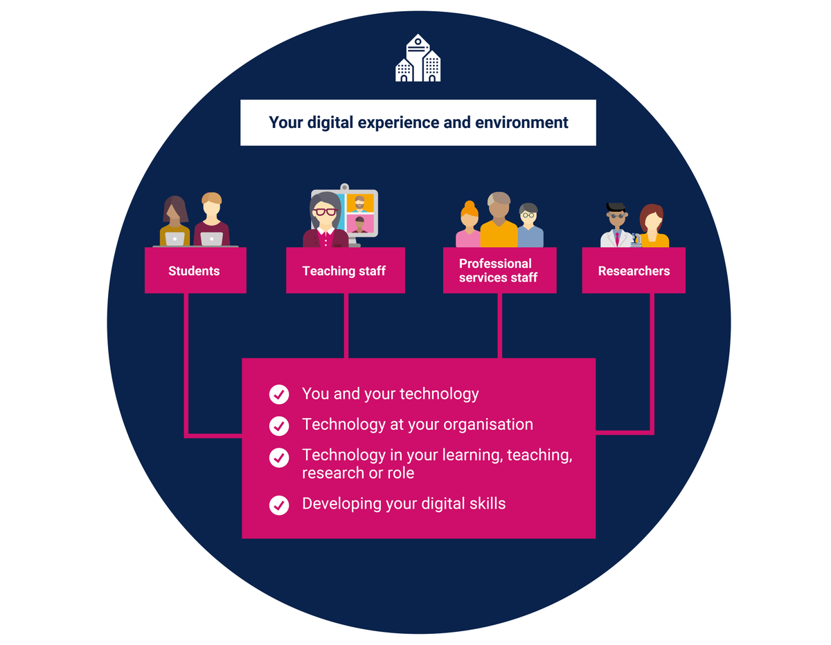 LearnTechDurham's tweet image. We launched the 2020 Student Digital Experience Insights Survey yesterday. Thanks to the 285 students who have already completed it. We’d love to know how you’ve used technology to support your learning this term. Check your email for the link!