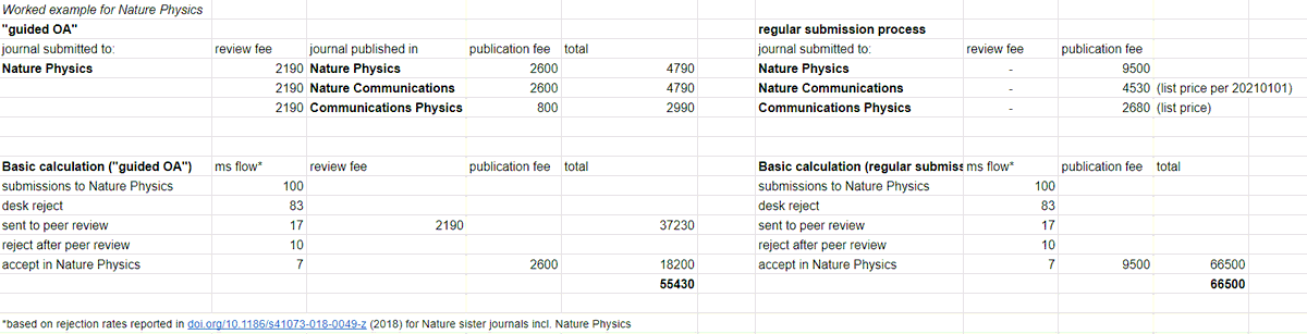 In a hypothetical situation, if all authors would choose either the 'guided OA' option or the full APC option, OA revenue would be ~10K lower for the guided OA option per 100 submissions / 7 published articles (not including transfer to Nature Comms/Comms sister journals)3/