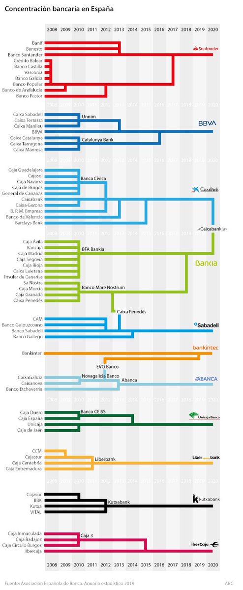 Dos documentos ilustrativos del proceso de concentración bancaria y de consolidación de la oligarquía financiera española: a la izquierda, los beneficios de la decena de bancos dominantes en los 70; a la derecha, prácticamente una "triarquía" ya plenamente internacionalizada.