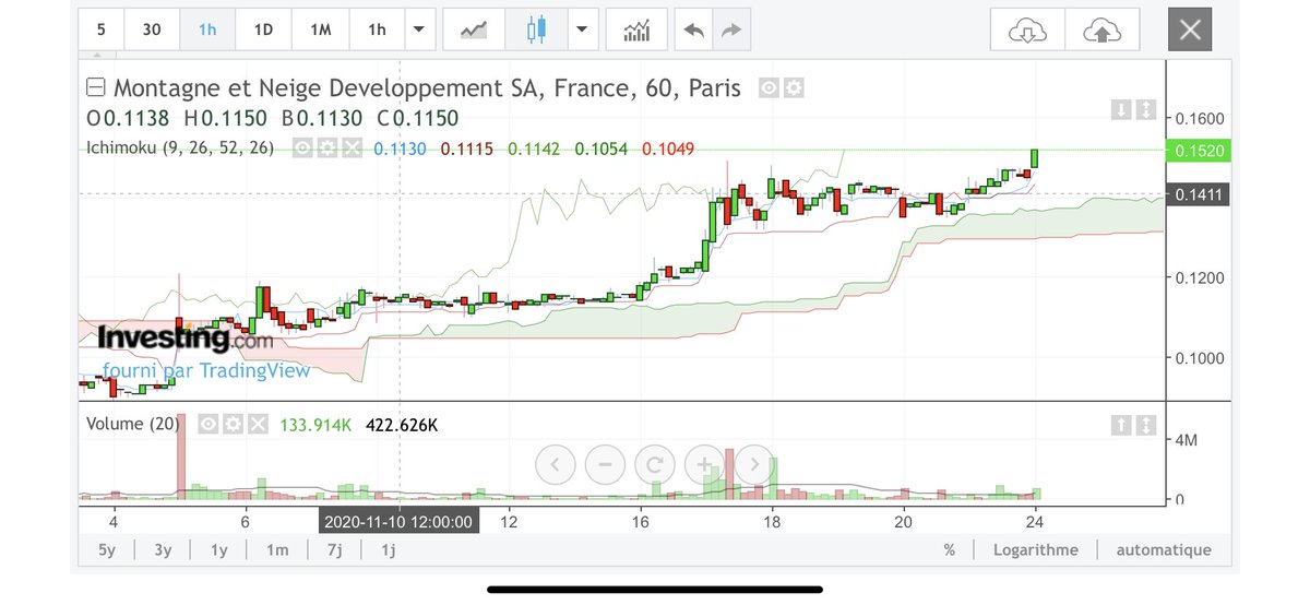trade_rom's tweet photo. #ALMND Montagne et neige Développement
Spéculation en cours au vue des annonces de Macron et des probables ouvertures de stations de ski.
Belle tendance hourly, sortie du nuage daily a confirmer en clôture, j’ai pris une louchette ! https://t.co/zW0ZS0vsww