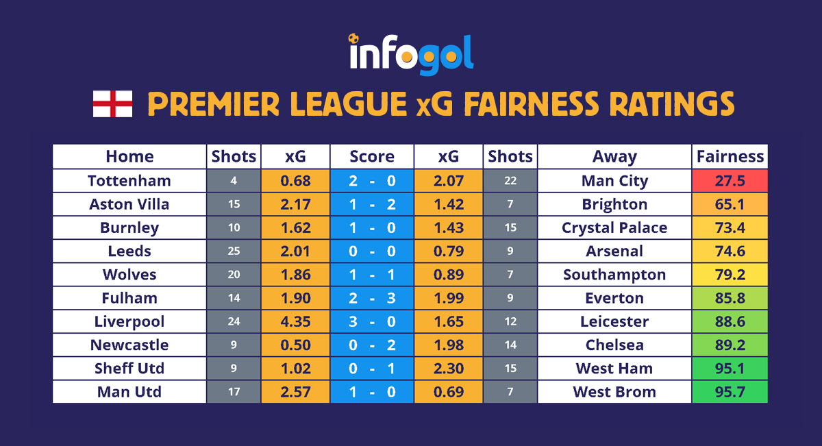 Premier League results xG round 9