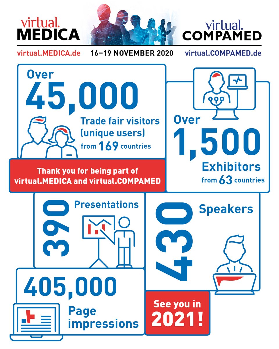 MEDICATradeFair's tweet photo. .#virtualMEDICA and #virtualCOMPAMED convinced with a high international response and provided important stimuli for the healthcare industry. Both trade fairs are once again strengthening their global position. https://t.co/Tw4eZ9KVTu #healthcare #medicine #medicaltechnology https://t.co/4YaAHs6DKe
