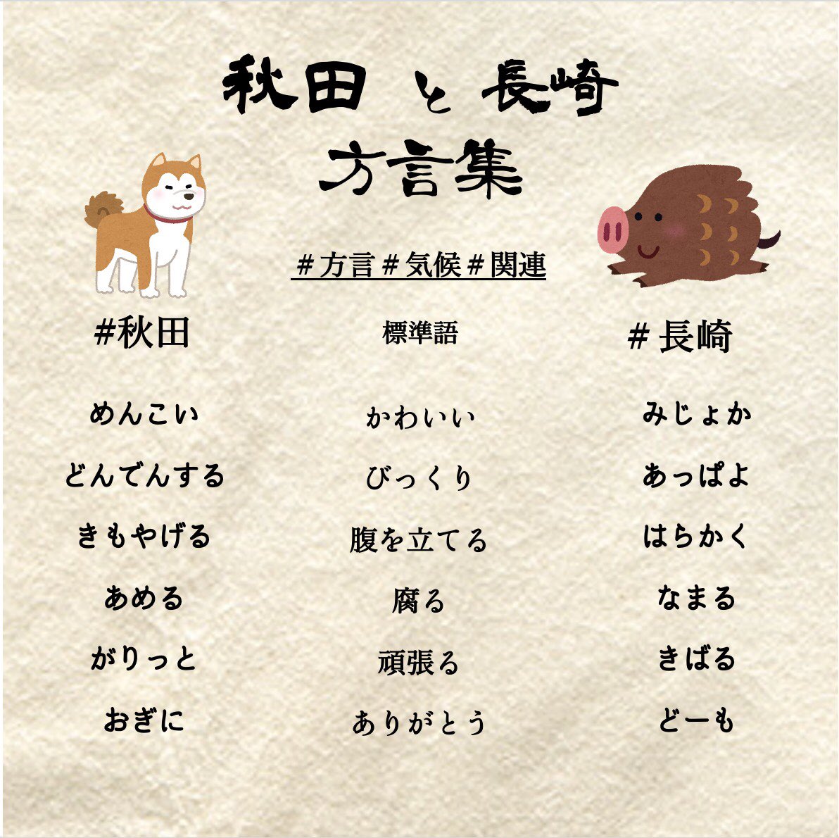 道の駅かづの あんとらあ 再投稿 長崎国際大学観光科snsプロジェクトチームです 昨日の投稿からアドバイスをいただき 秋田の方言 と 長崎の方言 で比べました 実は方言には 気候が関連しているようです 詳しくはこちら T Co 道の駅かづの あんとらあ 再投稿 長崎国際大学観光科snsプロジェクトチームです 昨日の投稿からアドバイスをいただき 秋田の方言 と 長崎の方言 で比べました 実は方言には 気候が関連しているようです 詳しくはこちら T Co