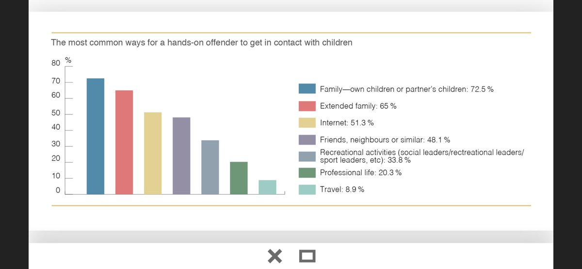BorgstromAnna's tweet photo. @WeProtect @DavidFinkelhor That’s right. In the #NetClean Report 2017 we found that most people who are suspected of viewing and / or disseminating child sexual abuse material are in close proximity to children. #csam #SDGs
https://t.co/kw61p2Y54P https://t.co/eKGpLJfoow
