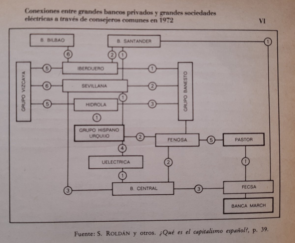 Adjunto otro gráfico, extraído también, como la primera imagen, del libro de Biescas y Tuñón de Lara ( https://twitter.com/Toussaint1917/status/1316316835810344960), a propósito del grado de fusión alcanzado en la España de los 70 entre la gran banca y algunos de los buques insignia de la burguesía industrial.